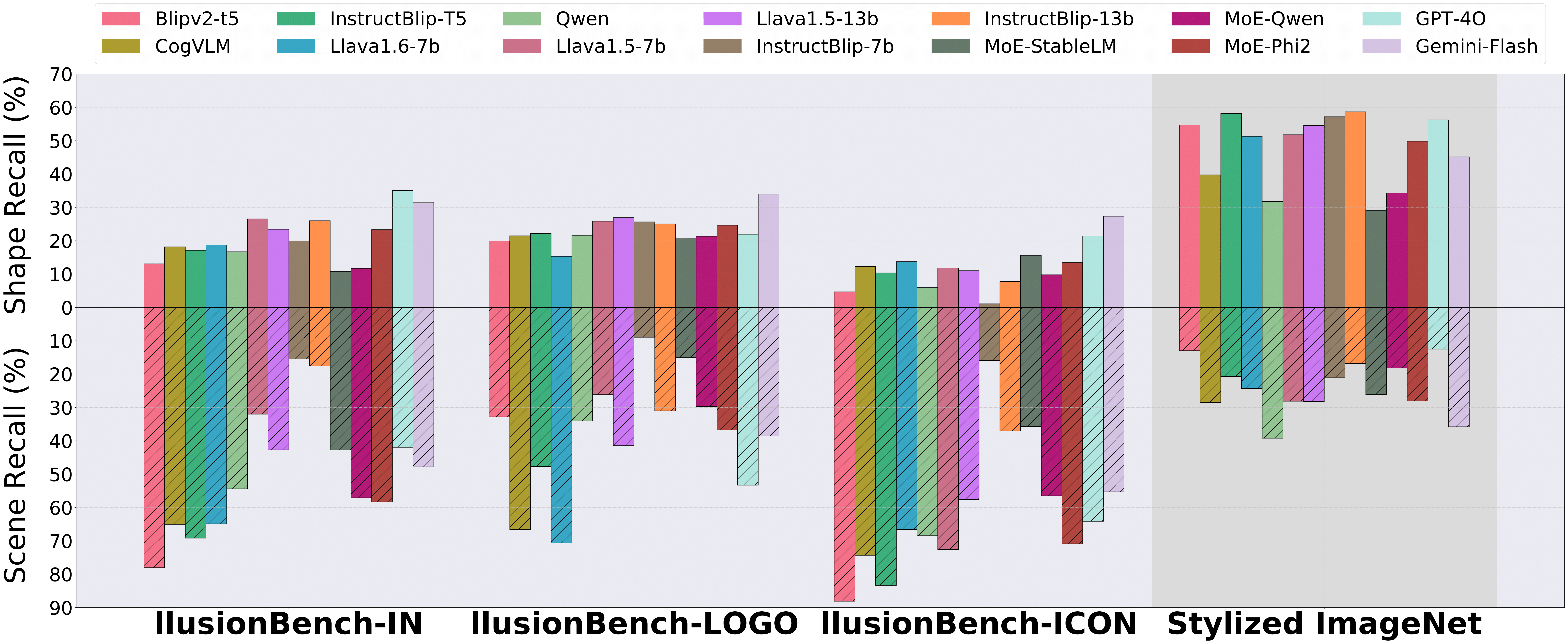 Zero-shot results