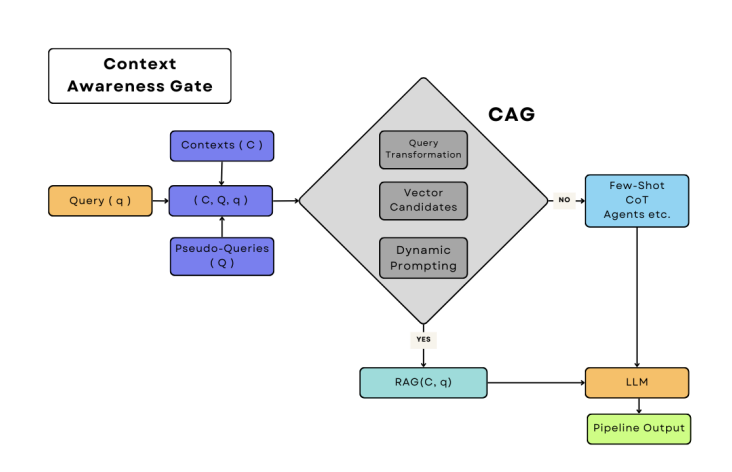 Context Awareness Gate